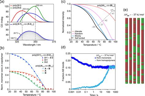 Supramolecular Block Copolymers Under Thermodynamic Control Journal