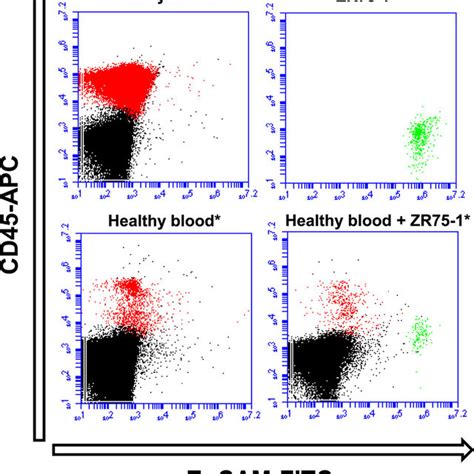 Flow Cytometry Analysis Of Pbmcs And Zr 75 1 Tumour Cell Line Cells