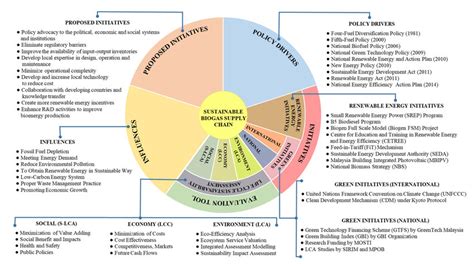 Conceptual Framework Of A Life Cycle Assessment Lca Based Download Scientific Diagram