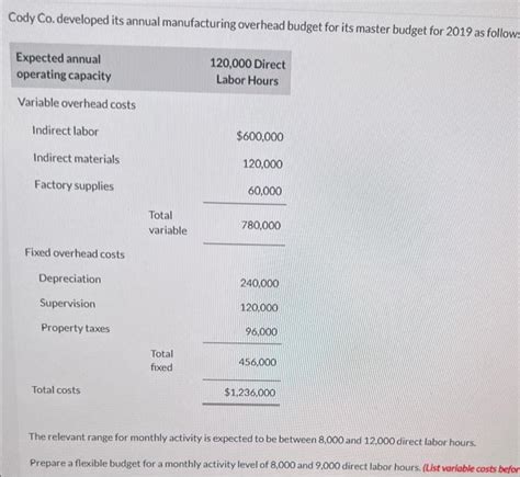 Solved Cody Co Developed Its Annual Manufacturing Overhead Chegg