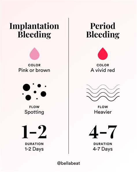 What Is Implantation Bleeding Symptoms Timing Post Conception