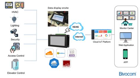 How Iot Empowers The Building Management System Bms Bivocom