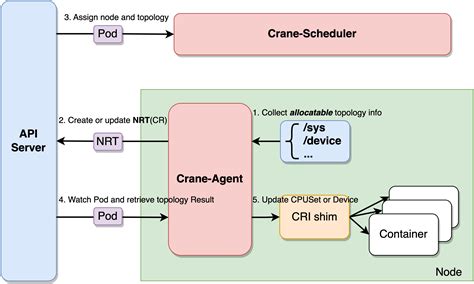 All You Need to Know About Topology Awareness in Kubernetes - Xieydd's Blog