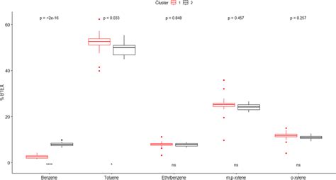 Box Plot Comparing The Percentage Concentration Of Benzene Toluene