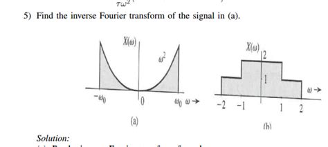 Solved Find The Inverse Fourier Transform Of The Signal In