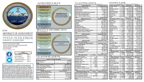 Abstract Of Assessment And Understanding Your Value El Paso County Assessor