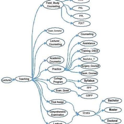 Ontology Research Diagram Download Scientific Diagram