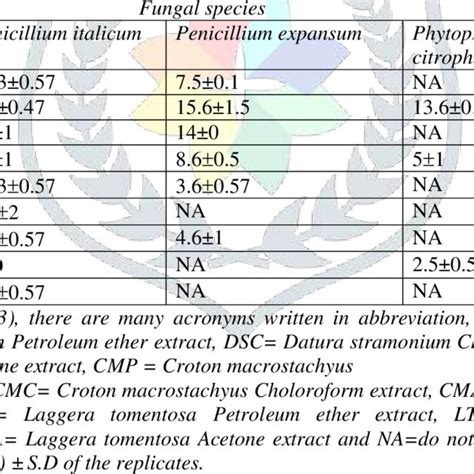 Pdf In Vitro Activities Of Selected Medicinal Plant Extracts Against