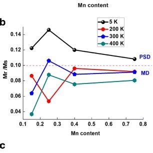 Variation Of The Coercivity Hc A Saturation Magnetization Ms B