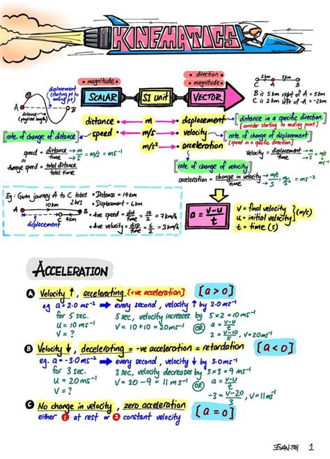 Kinematics Summary Updated Evans Space