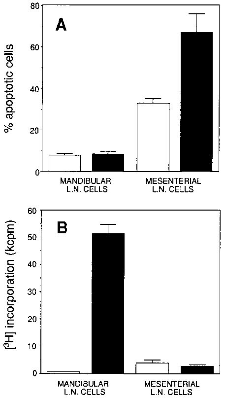 Response Of Lymph Node Cells From Fipv Infected Cats To Mitogen