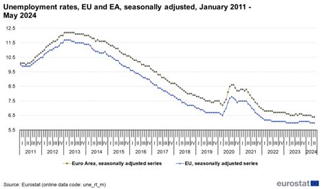 Unemployment Statistics Statistics Explained