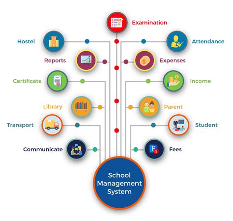 What Are The Key Benefits Of School Management System?