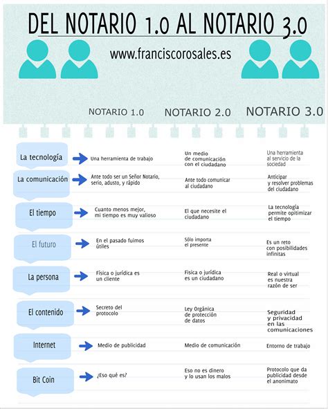 Notario 3.0 en Sevilla | Notario Francisco Rosales de Salamanca