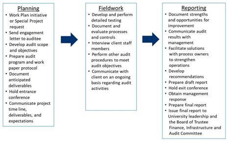 The Internal Audit Process | Office of Internal Audit UNC-Chapel Hill