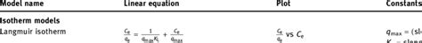 isotherm  kinetic models    work  scientific diagram