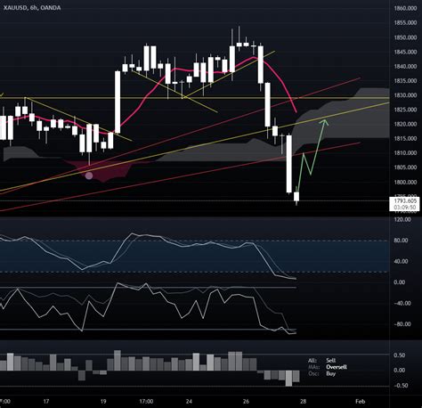 Long XAU For OANDA XAUUSD By DuaHauVietnam TradingView