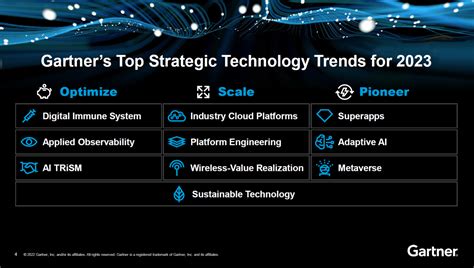 Technology Trends 2023 Gartner - PELAJARAN