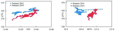 Relationships Between Pco And Sss And Between Pco And Do In Sea