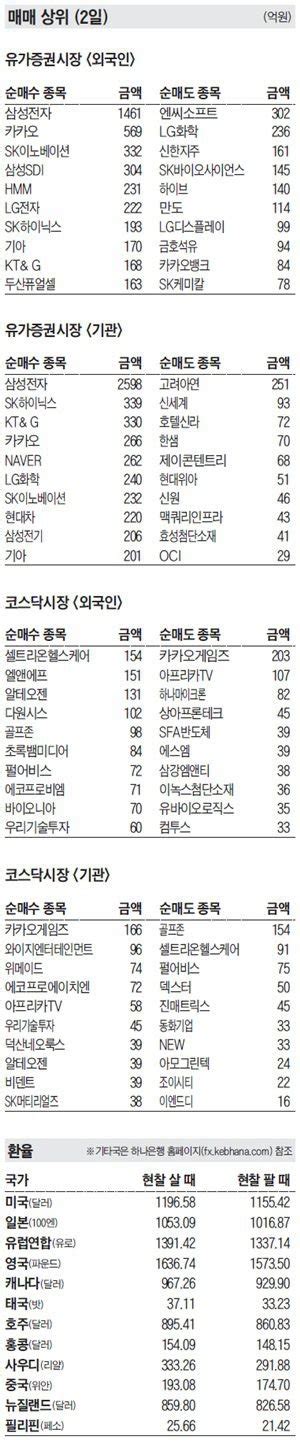 주식 매매 상위 종목 및 환율 2021년 11월 2일자 네이트 뉴스