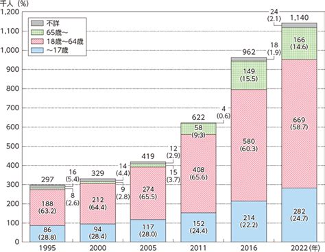 参考資料 障害者の状況｜令和7年版障害者白書（全体版） - 内閣府