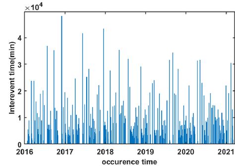 interevent times   successive   occurrence time