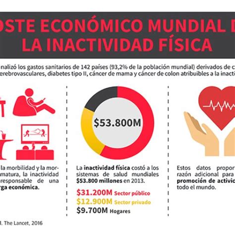 Coste Econ Mico Mundial De La Inactividad F Sica Fissac