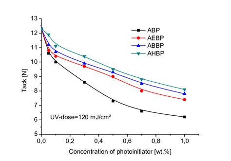 Tack Of Acrylic Psa Films As A Function Of The Photoinitiator Type And