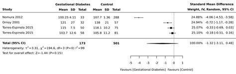 Effects Of Maternal Pregnancy On General Motor Development Forest Download Scientific Diagram