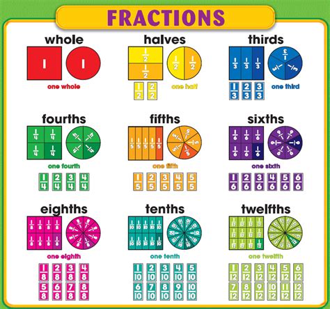 Math - Chapter 8: Understand Fractions 