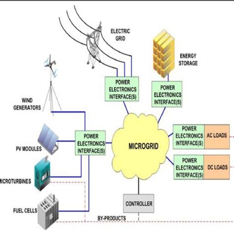 The Block Diagram Of Micro Grid System Download Scientific Diagram