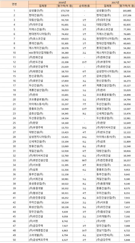 2018 시평순위 ‘건설사 성적표 시공능력평가순위란 이투데이