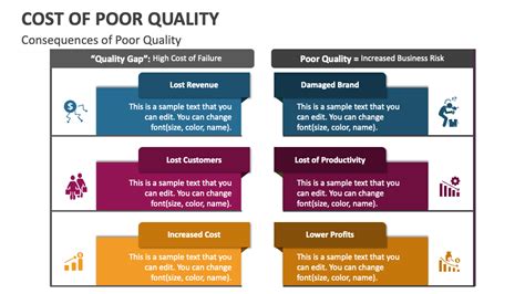 Cost Of Poor Quality Powerpoint And Google Slides Template Ppt Slides