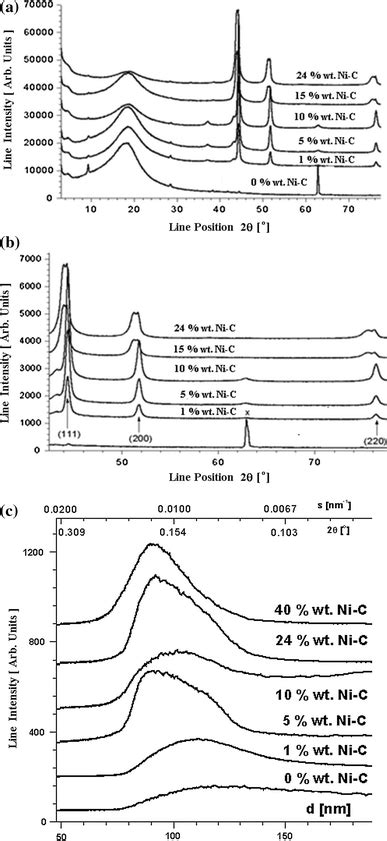 A Waxs Spectra B Detailed Waxs Lines Of Nic C Saxs Spectra