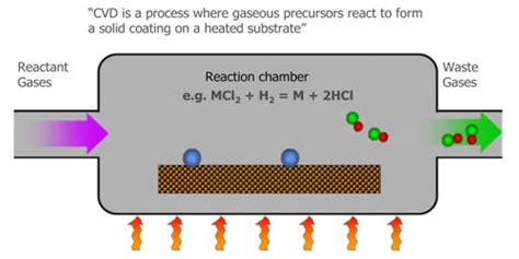 Chemical Vapor Deposition Cvd Assignment Point