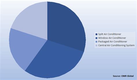 Smart Air Conditioning Market Share Trends Industry Analysis And