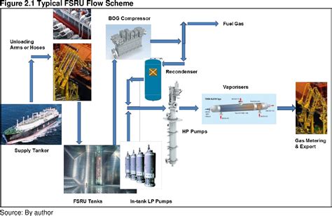 Figure 2 1 From The Outlook For Floating Storage And Regasification Units Fsrus Semantic Scholar