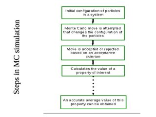 Monte Carlo Simulations & Membrane Simulation and Dynamics | PDF ...