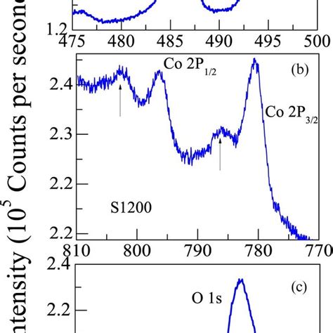 The X Ray Photoemission Spectra Of Sn 3d O 1s And Co 2p Peaks In The