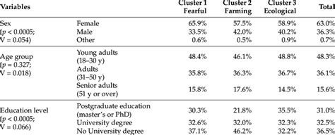 Association Between Cluster Membership And Sociodemographic Variables