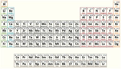 Come Leggere La Tavola Periodica Scienzachimica