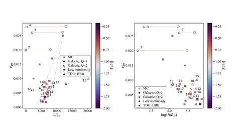 Une étude des étoiles post AGB riches en carbone dans la Voie lactée