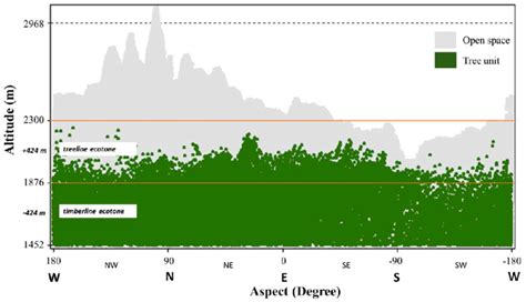 Altitude and aspect of the timberline/treeline ecotones. | Download Scientific Diagram