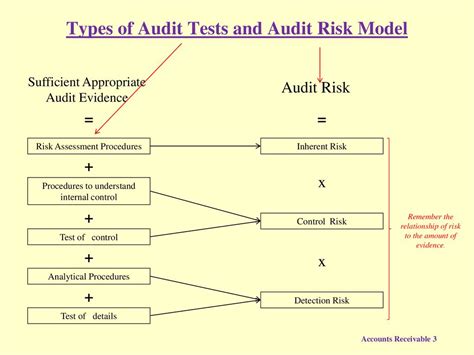 Accounts Receivable Cas 500 Audit Evidence Ppt Download