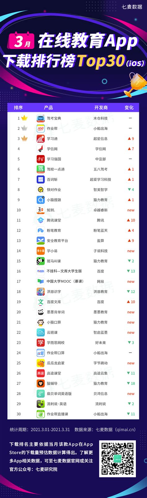 七麦数据：2021年3月「在线教育」热门app排行 报告星球