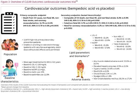 Bempedoic Acid Lipid Lowering For Cardiovascular Disease Prevention