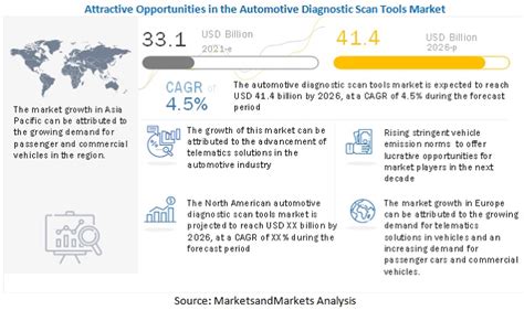 Automotive Diagnostic Scan Tools Market Size, Report, 2030