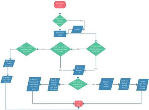 Aplikasi Membuat Flowchart Yang Mudah Dan Praktis