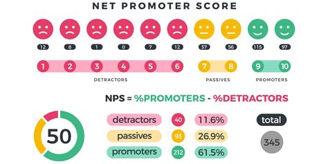 How Partnering With Quest Can Impact Your Nps Score