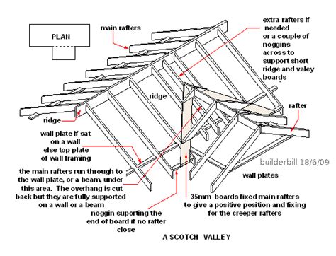 Gable Roof Construction Diagram